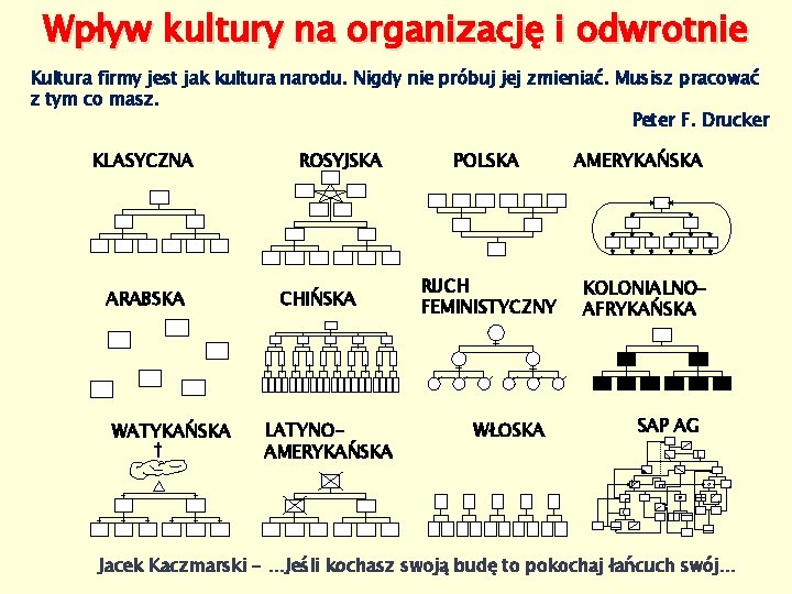 Wpływ kultury na organizację i odwrotnie Kultura firmy jest jak kultura narodu. Nigdy nie