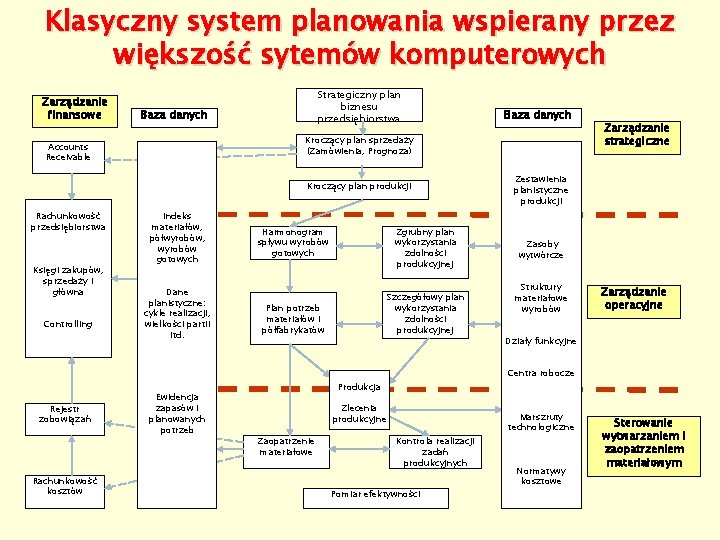 Klasyczny system planowania wspierany przez większość sytemów komputerowych Zarządzanie finansowe Strategiczny plan biznesu przedsiębiorstwa