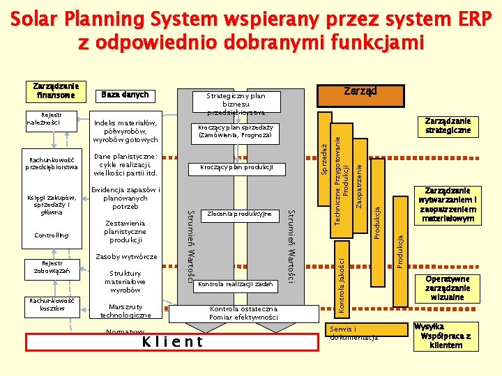 Solar Planning System wspierany przez system ERP z odpowiednio dobranymi funkcjami Rachunkowość kosztów Zestawienia