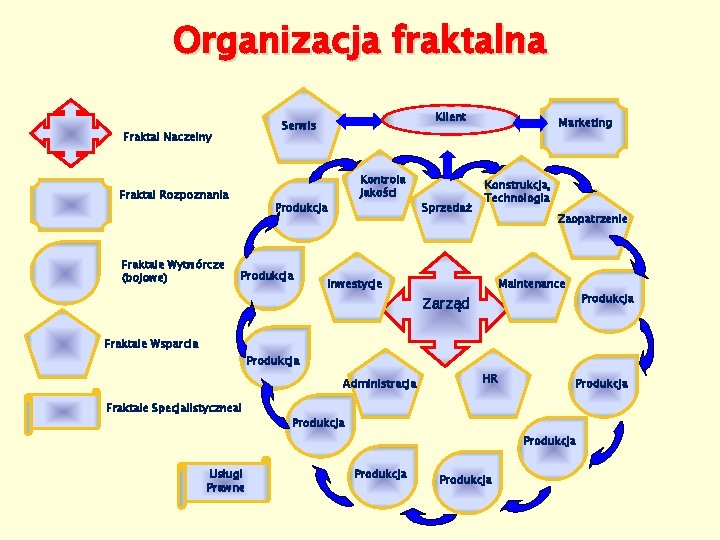 Organizacja fraktalna Fraktal Naczelny Fraktal Rozpoznania Fraktale Wytwórcze (bojowe) Klient Serwis Kontrola Jakości Produkcja