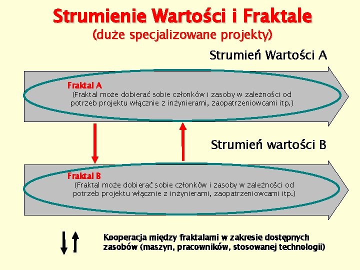 Strumienie Wartości i Fraktale (duże specjalizowane projekty) Strumień Wartości A Fraktal A (Fraktal może