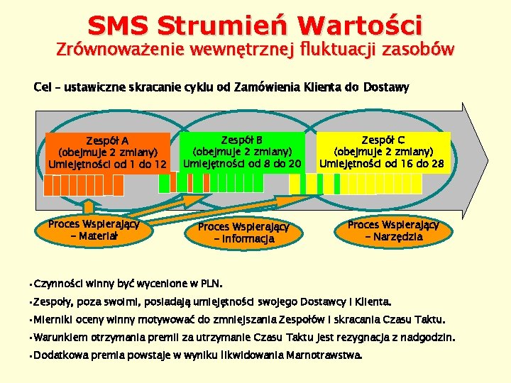 SMS Strumień Wartości Zrównoważenie wewnętrznej fluktuacji zasobów Cel – ustawiczne skracanie cyklu od Zamówienia