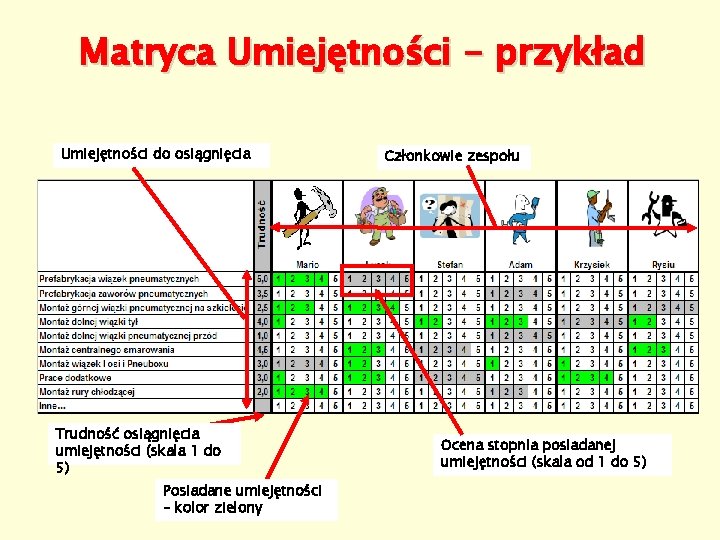 Matryca Umiejętności - przykład Umiejętności do osiągnięcia Trudność osiągnięcia umiejętności (skala 1 do 5)