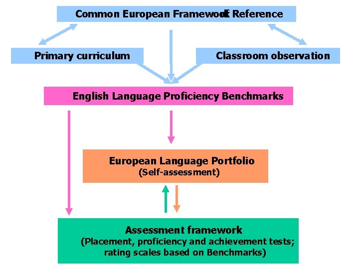 Common European Framework of Reference Primary curriculum Classroom observation English Language Proficiency Benchmarks European