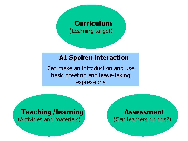 Curriculum (Learning target) A 1 Spoken interaction Can make an introduction and use basic