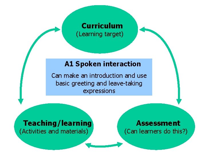 Curriculum (Learning target) A 1 Spoken interaction Can make an introduction and use basic