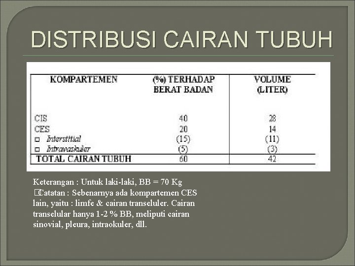 DISTRIBUSI CAIRAN TUBUH Keterangan : Untuk laki-laki, BB = 70 Kg �Catatan : Sebenarnya