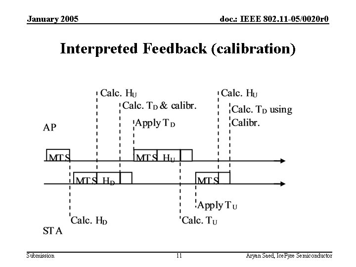 January 2005 doc. : IEEE 802. 11 -05/0020 r 0 Interpreted Feedback (calibration) Submission