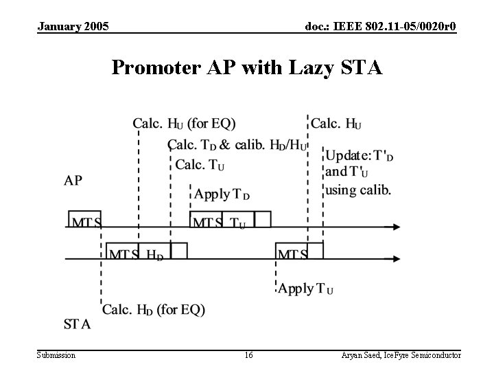 January 2005 doc. : IEEE 802. 11 -05/0020 r 0 Promoter AP with Lazy