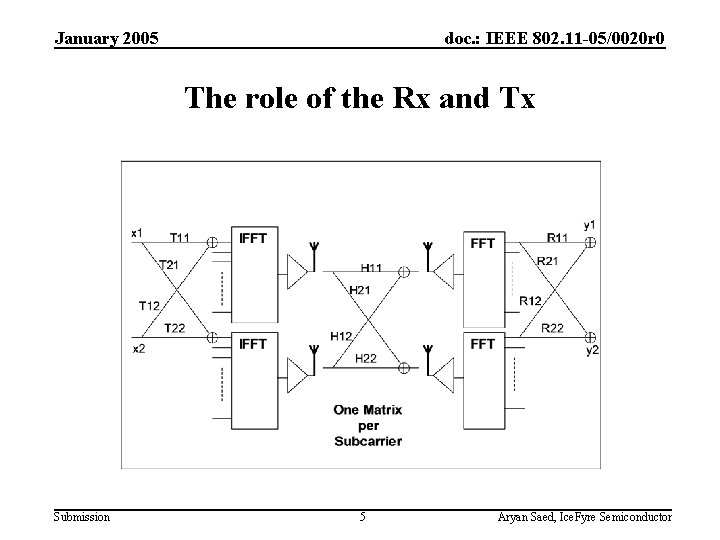 January 2005 doc. : IEEE 802. 11 -05/0020 r 0 The role of the