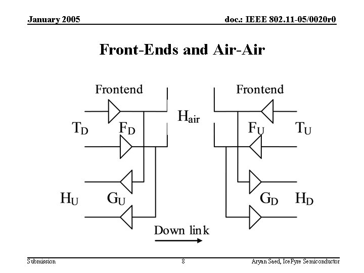 January 2005 doc. : IEEE 802. 11 -05/0020 r 0 Front-Ends and Air-Air Submission