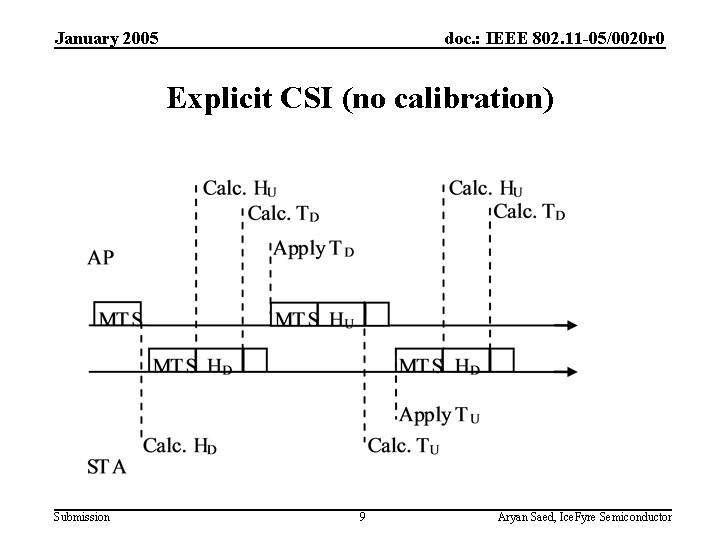 January 2005 doc. : IEEE 802. 11 -05/0020 r 0 Explicit CSI (no calibration)