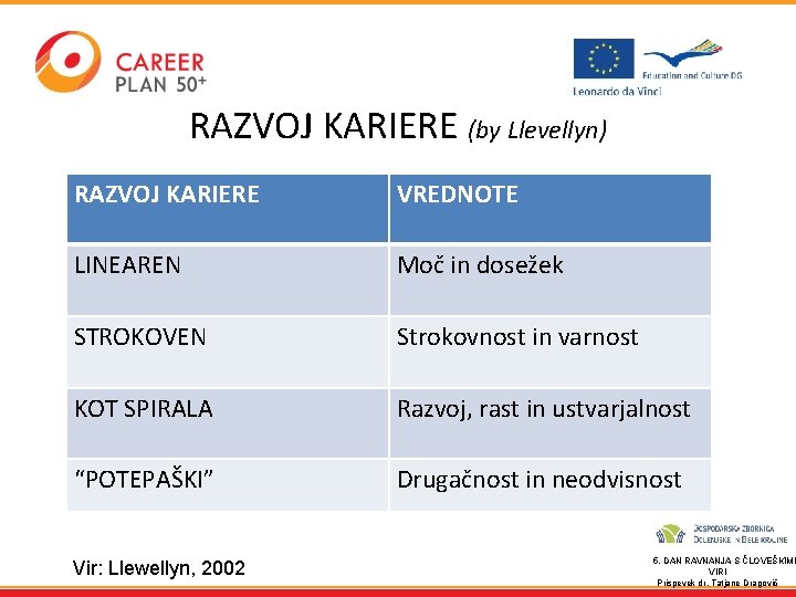 RAZVOJ KARIERE (by Llevellyn) RAZVOJ KARIERE VREDNOTE LINEAREN Moč in dosežek STROKOVEN Strokovnost in