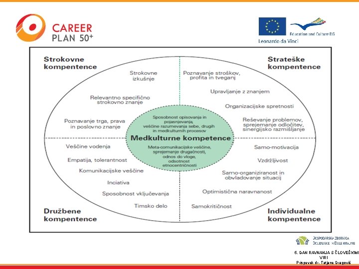 5. DAN RAVNANJA S ČLOVEŠKIMI VIRI Prispevek dr. Tatjane Dragovič 