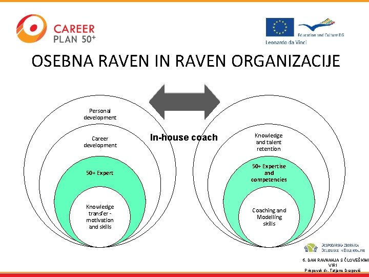 OSEBNA RAVEN IN RAVEN ORGANIZACIJE Personal development Career development 50+ Expert Knowledge transfer -
