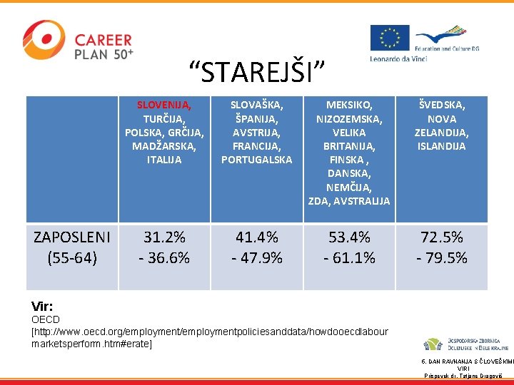 “STAREJŠI” ZAPOSLENI (55 -64) SLOVENIJA, TURČIJA, POLSKA, GRČIJA, MADŽARSKA, ITALIJA SLOVAŠKA, ŠPANIJA, AVSTRIJA, FRANCIJA,