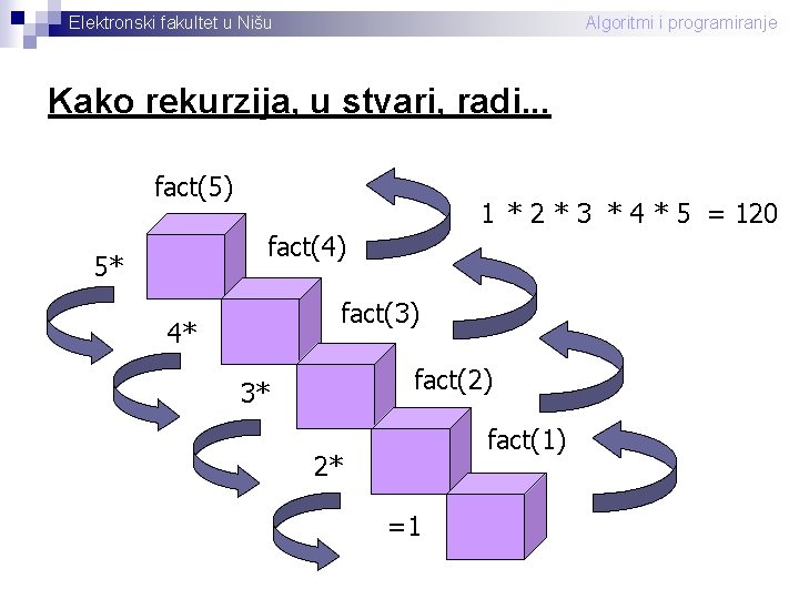 Elektronski fakultet u Nišu Algoritmi i programiranje Kako rekurzija, u stvari, radi. . .