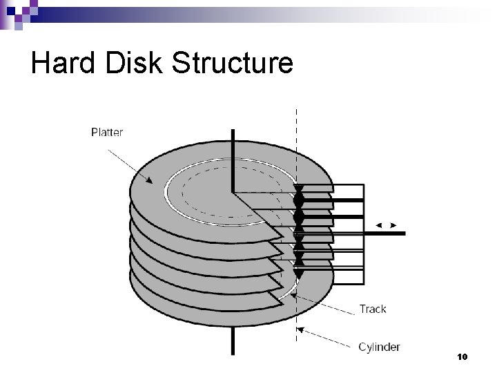 Hard Disk Structure 10 