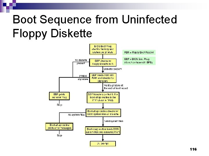 Boot Sequence from Uninfected Floppy Diskette 116 