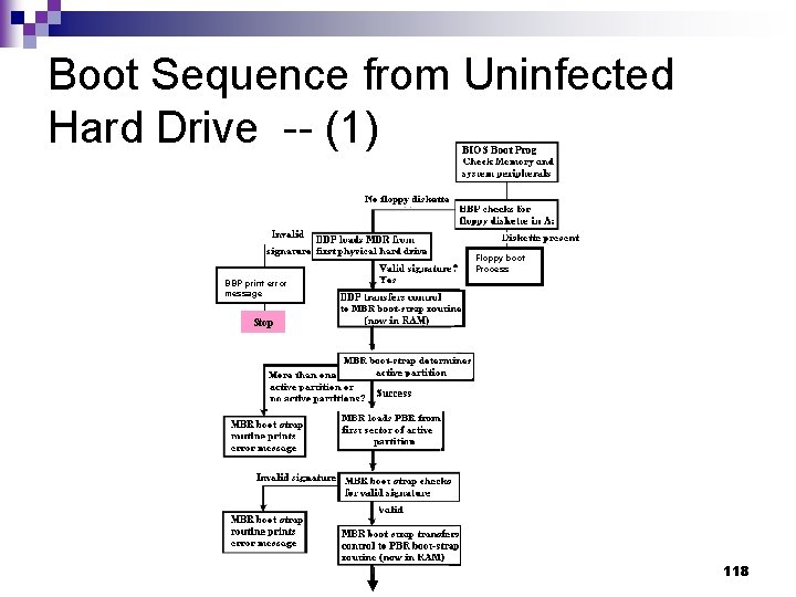 Boot Sequence from Uninfected Hard Drive -- (1) Floppy boot Process BBP print error