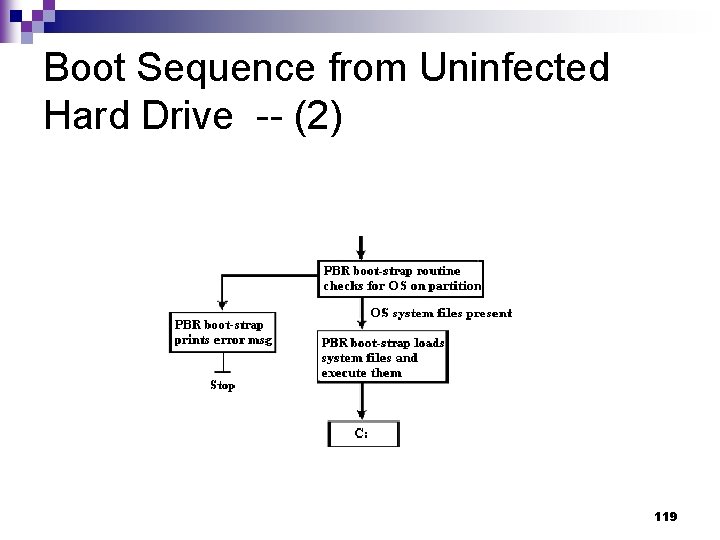 Boot Sequence from Uninfected Hard Drive -- (2) 119 