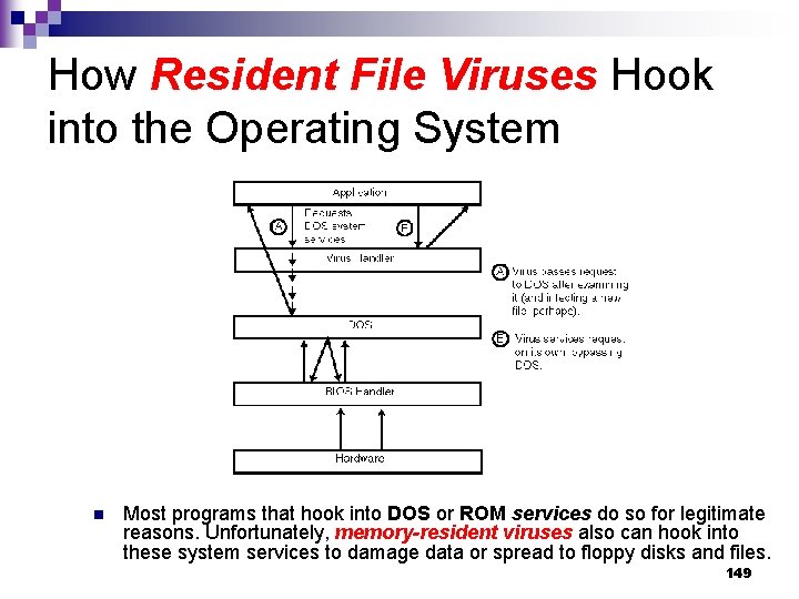 How Resident File Viruses Hook into the Operating System n Most programs that hook