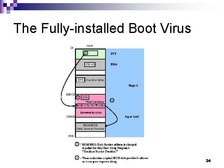 The Fully-installed Boot Virus IVT BDA Stage 4 Top of RAM 34 