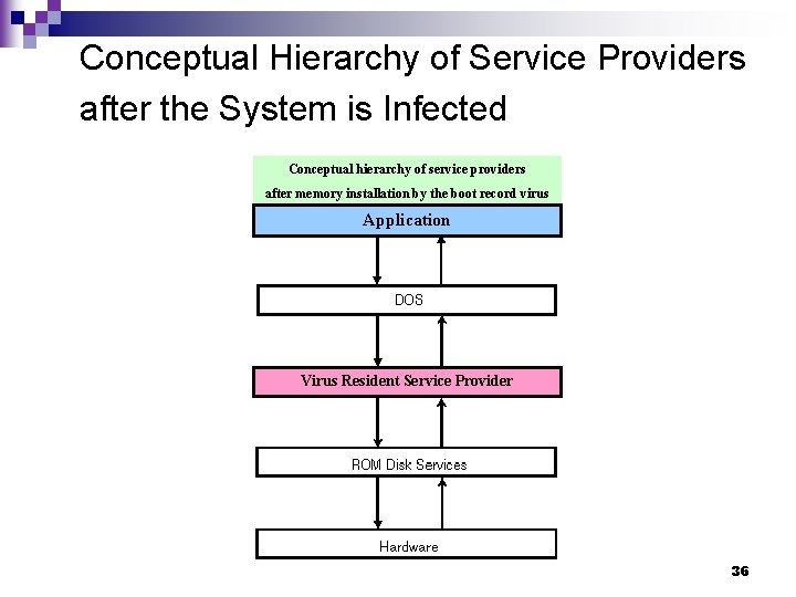 Conceptual Hierarchy of Service Providers after the System is Infected Conceptual hierarchy of service