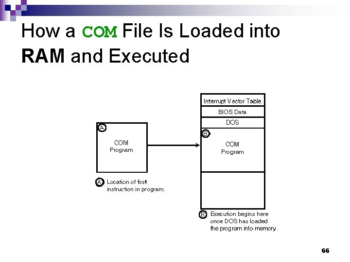 How a COM File Is Loaded into RAM and Executed 66 