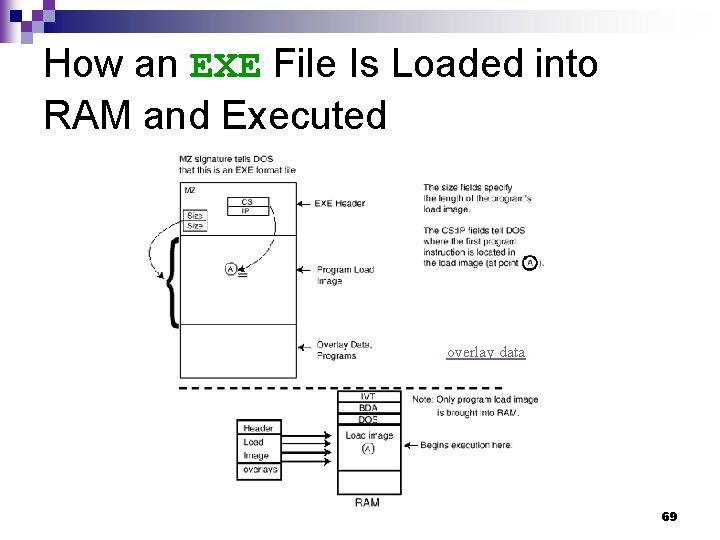 How an EXE File Is Loaded into RAM and Executed overlay data 69 