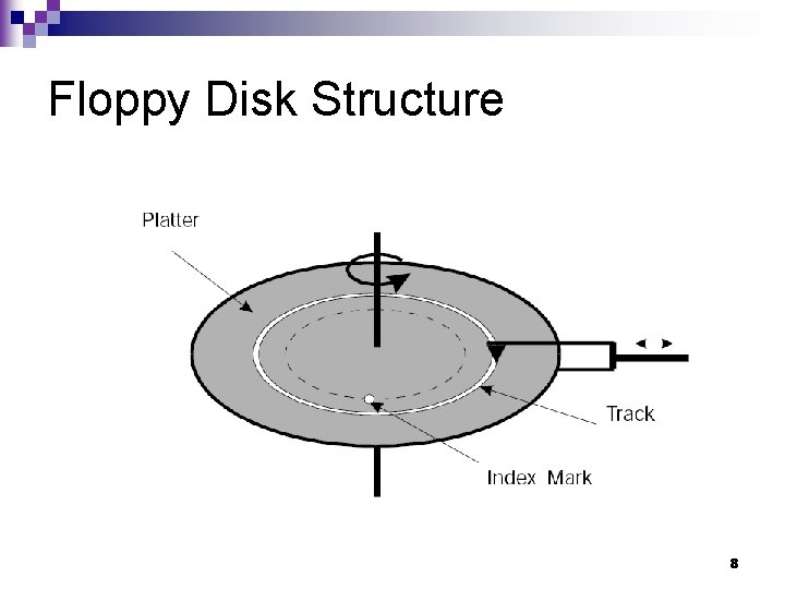 Floppy Disk Structure 8 