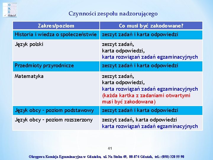 Czynności zespołu nadzorującego Zakres/poziom Co musi być zakodowane? Historia i wiedza o społeczeństwie zeszyt Czynności zespołu nadzorującego Zakres/poziom Co musi być zakodowane? Historia i wiedza o społeczeństwie zeszyt