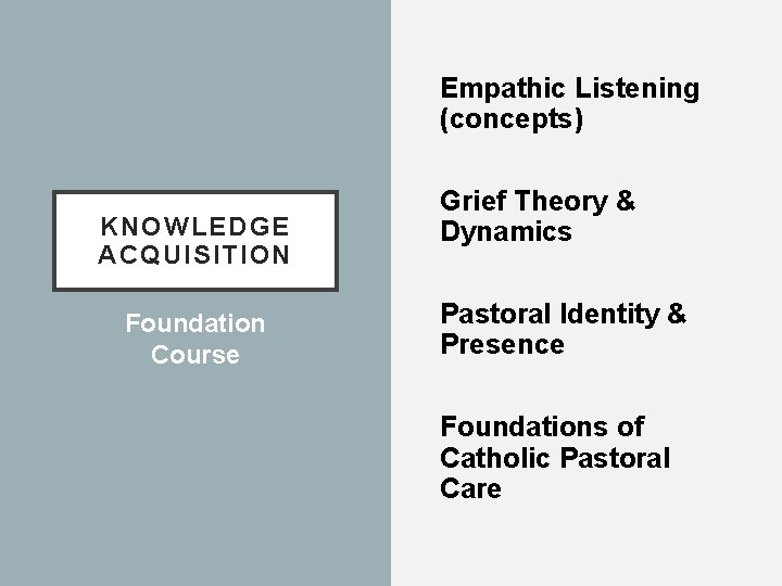 Empathic Listening (concepts) KNOWLEDGE ACQUISITION Foundation Course Grief Theory & Dynamics Pastoral Identity &