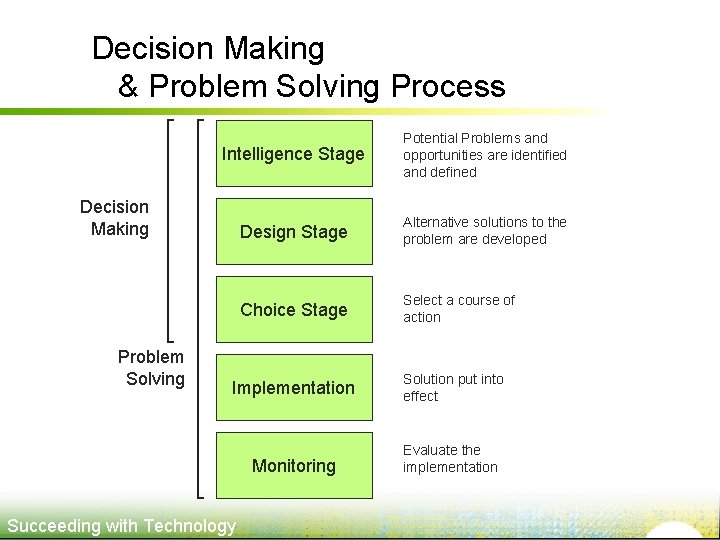 Decision Making & Problem Solving Process Intelligence Stage Potential Problems and opportunities are identified