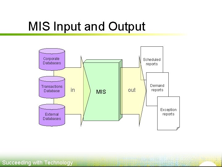 MIS Input and Output Corporate Databases Transactions Database Scheduled reports in External Databases Succeeding