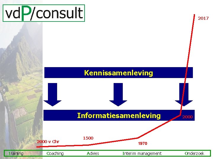 2017 Kennissamenleving Informatiesamenleving 2000 v Chr Training Coaching 2000 1500 1970 Advies Interim management