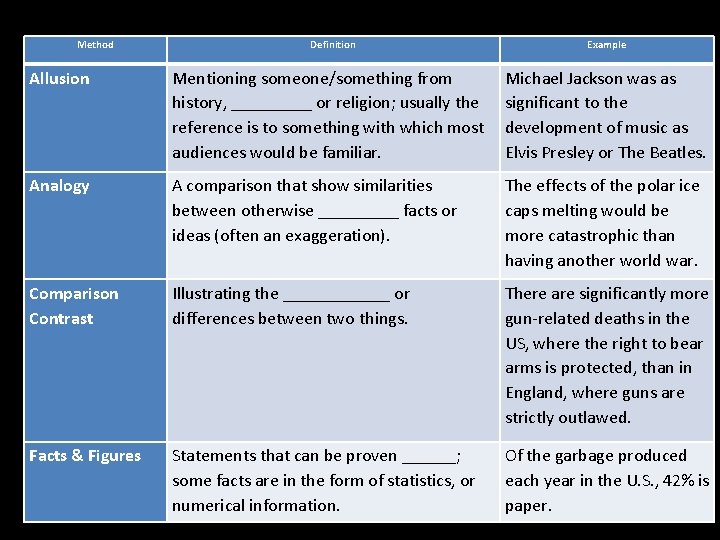 Method Definition Example Allusion Mentioning someone/something from history, _____ or religion; usually the reference