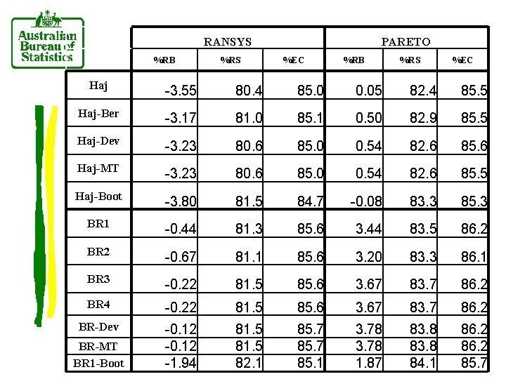 RANSYS %RB %RS PARETO %EC %RB %RS %EC Haj -3. 55 80. 4 85.