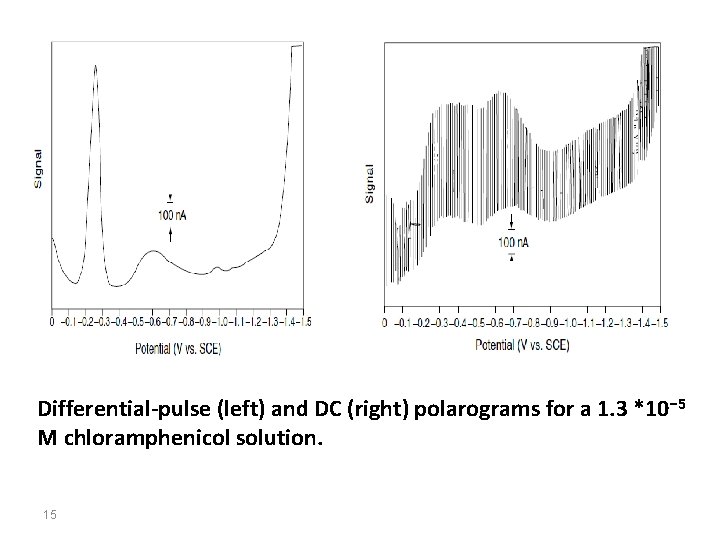 Differential-pulse (left) and DC (right) polarograms for a 1. 3 *10 − 5 M
