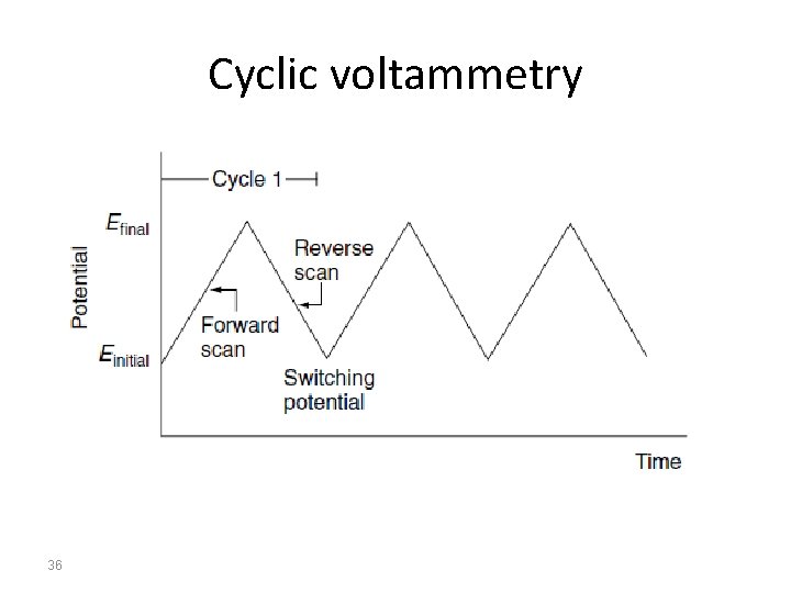 Cyclic voltammetry 36 