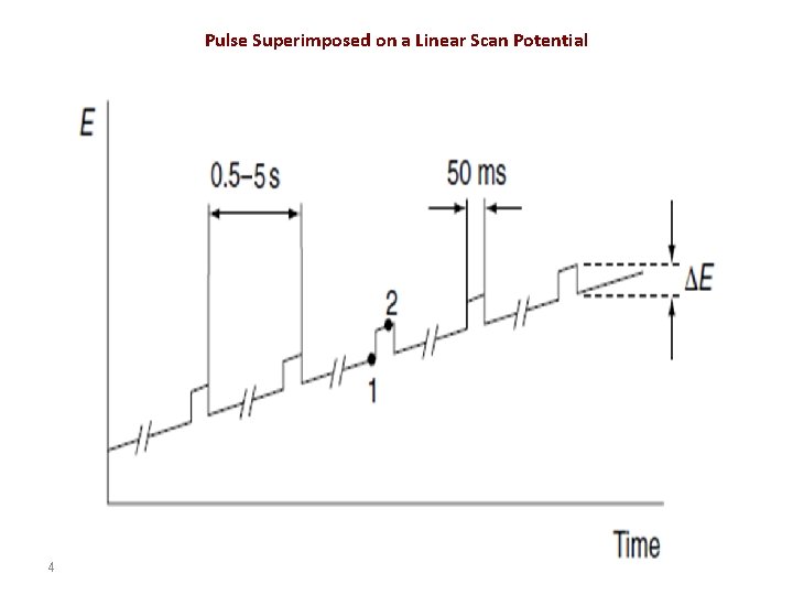 Pulse Superimposed on a Linear Scan Potential 4 