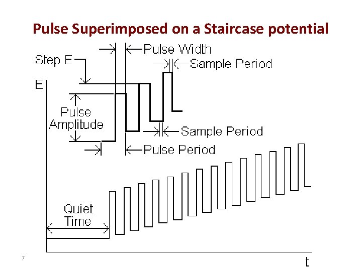 Pulse Superimposed on a Staircase potential 7 