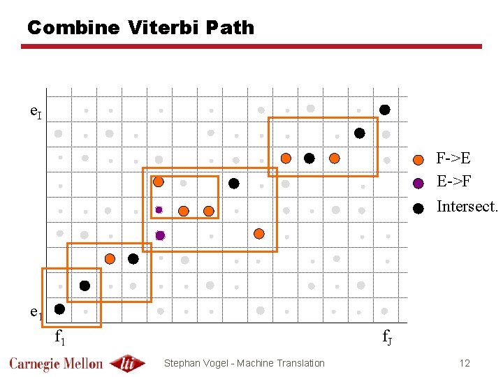 Combine Viterbi Path e. I F->E E->F Intersect. e 1 f. J Stephan Vogel
