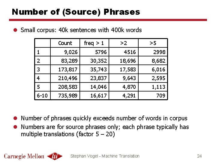 Number of (Source) Phrases l Small corpus: 40 k sentences with 400 k words