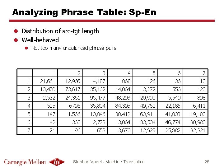 Analyzing Phrase Table: Sp-En l Distribution of src-tgt length l Well-behaved l Not too