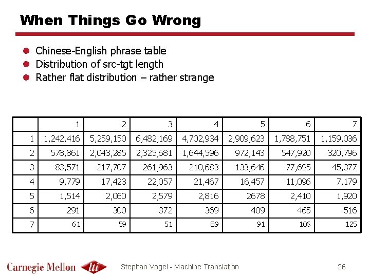 When Things Go Wrong l Chinese-English phrase table l Distribution of src-tgt length l