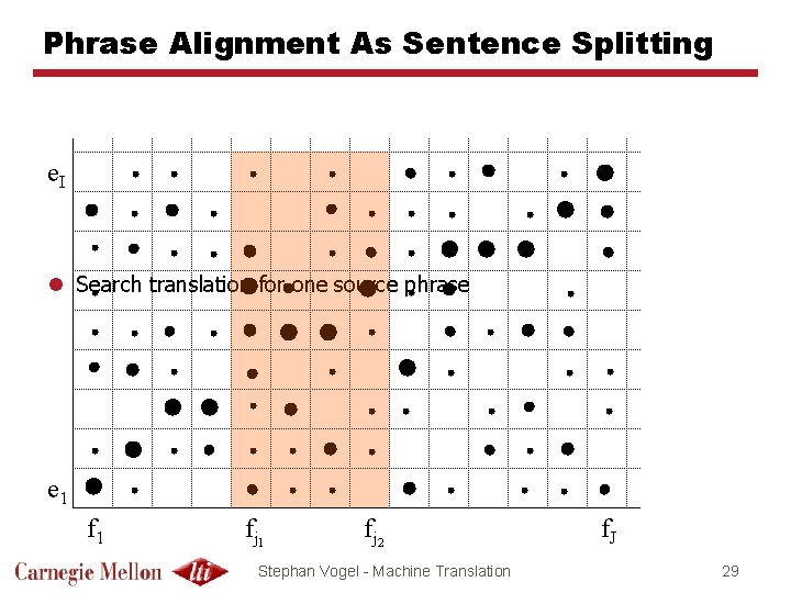 Phrase Alignment As Sentence Splitting e. I l Search translation for one source phrase