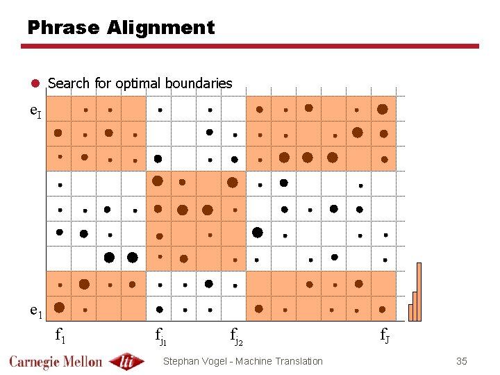 Phrase Alignment l Search for optimal boundaries e. I e 1 fj 2 Stephan