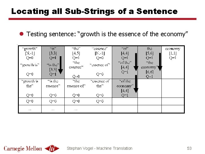 Locating all Sub-Strings of a Sentence l Testing sentence: “growth is the essence of