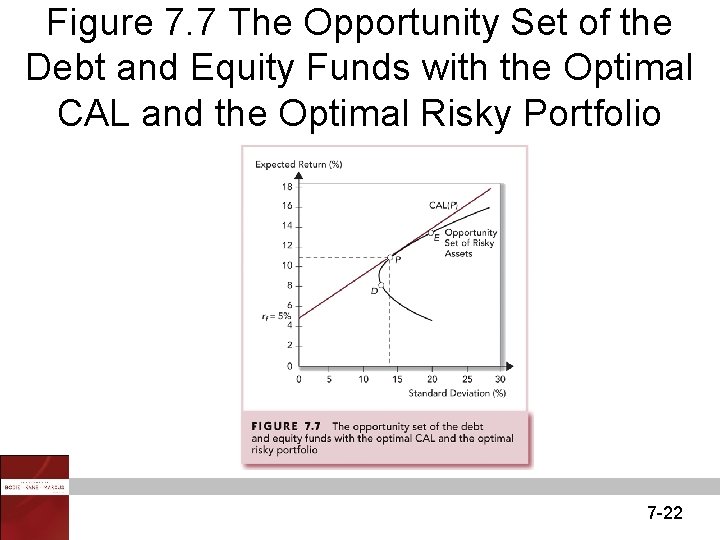 Figure 7. 7 The Opportunity Set of the Debt and Equity Funds with the